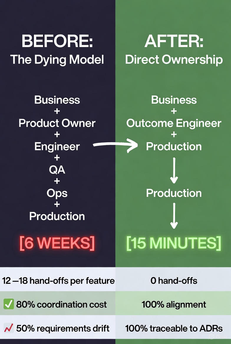 Comparison of traditional PO model vs Outcome Engineer model showing the transformation from complex hand-offs to direct ownership